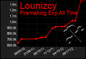 Total Graph of Lounizcy