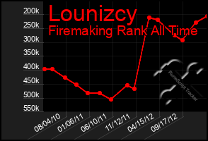 Total Graph of Lounizcy