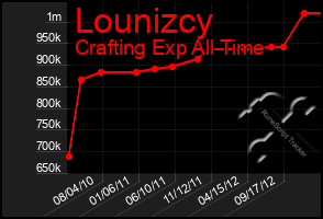 Total Graph of Lounizcy