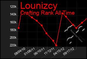 Total Graph of Lounizcy