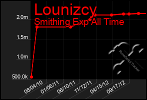 Total Graph of Lounizcy