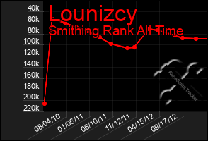 Total Graph of Lounizcy