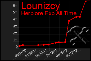 Total Graph of Lounizcy