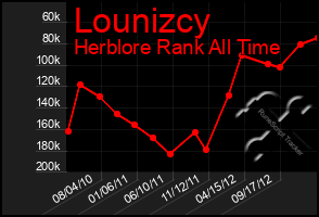 Total Graph of Lounizcy