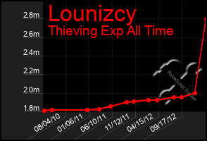 Total Graph of Lounizcy