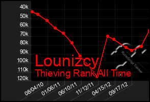 Total Graph of Lounizcy