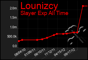 Total Graph of Lounizcy