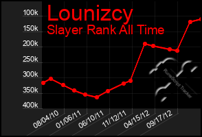 Total Graph of Lounizcy