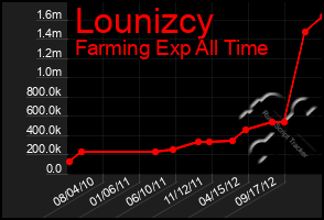 Total Graph of Lounizcy