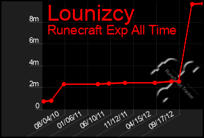 Total Graph of Lounizcy