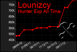 Total Graph of Lounizcy