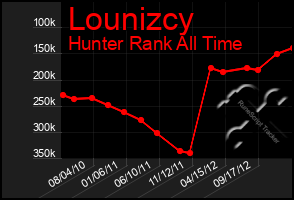 Total Graph of Lounizcy