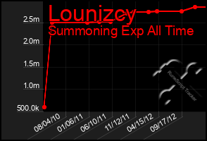 Total Graph of Lounizcy