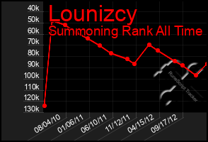 Total Graph of Lounizcy