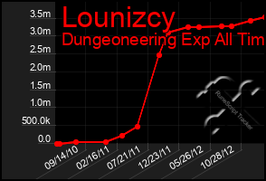 Total Graph of Lounizcy