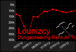 Total Graph of Lounizcy