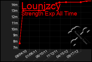 Total Graph of Lounizcy