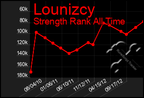 Total Graph of Lounizcy