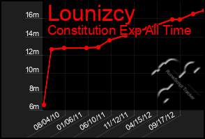 Total Graph of Lounizcy