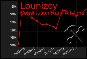 Total Graph of Lounizcy