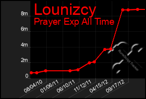 Total Graph of Lounizcy