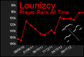 Total Graph of Lounizcy