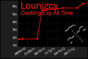 Total Graph of Lounizcy