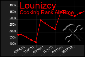 Total Graph of Lounizcy