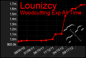 Total Graph of Lounizcy