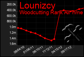 Total Graph of Lounizcy