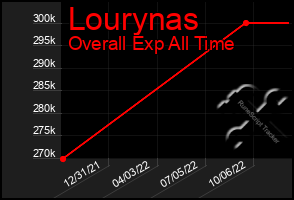 Total Graph of Lourynas