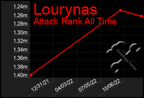 Total Graph of Lourynas