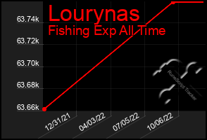 Total Graph of Lourynas