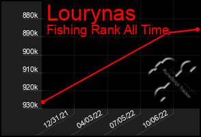 Total Graph of Lourynas