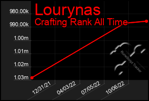 Total Graph of Lourynas