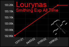 Total Graph of Lourynas