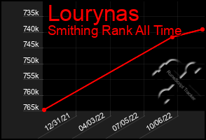 Total Graph of Lourynas