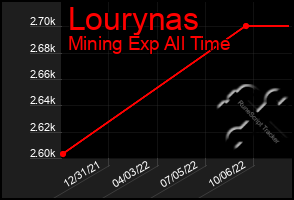 Total Graph of Lourynas