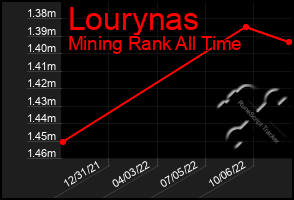 Total Graph of Lourynas