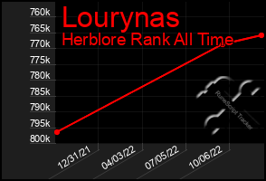 Total Graph of Lourynas