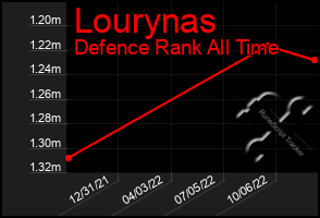 Total Graph of Lourynas