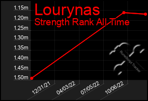 Total Graph of Lourynas