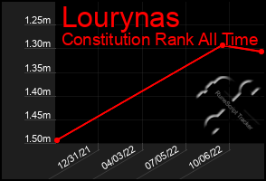 Total Graph of Lourynas