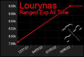 Total Graph of Lourynas