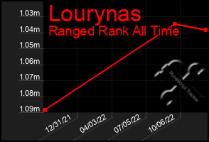 Total Graph of Lourynas