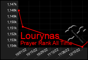 Total Graph of Lourynas