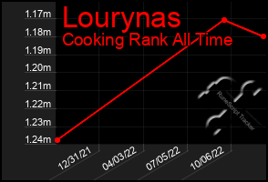 Total Graph of Lourynas