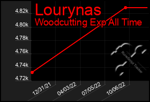 Total Graph of Lourynas