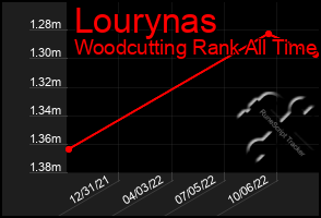 Total Graph of Lourynas