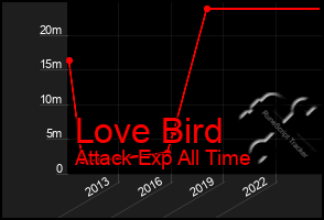 Total Graph of Love Bird